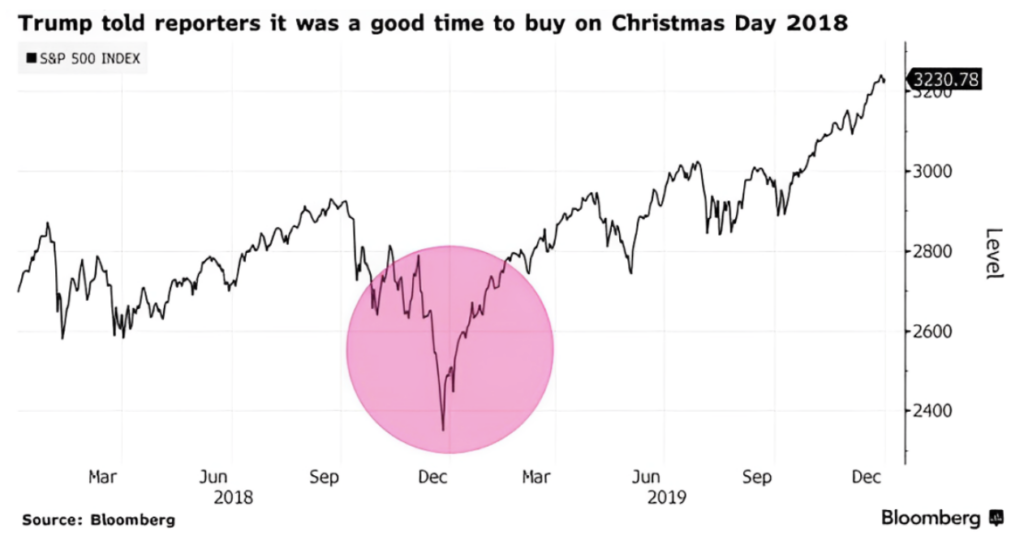 Trump speaks, markets tend to listen