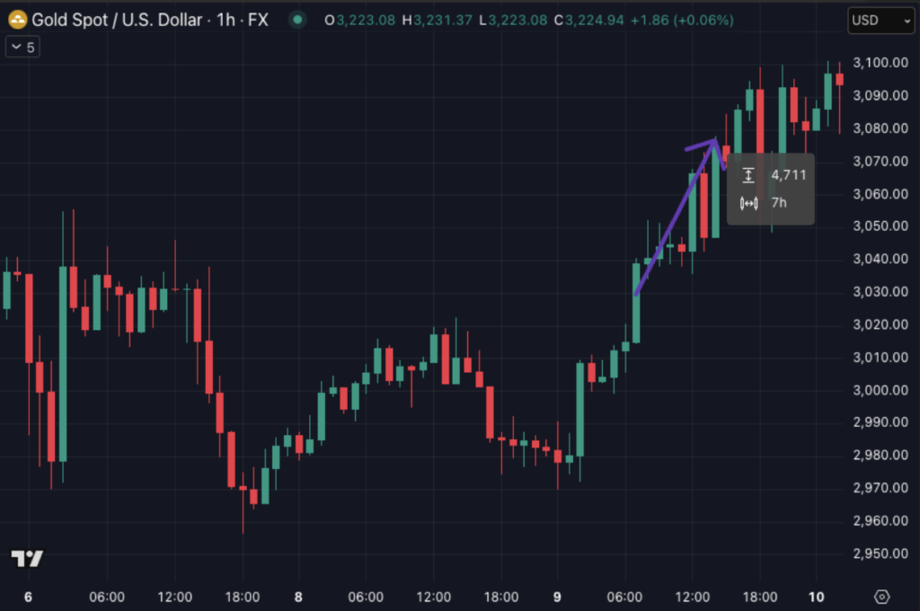 Sometimes, the best move is catching the cleanest part of the trend