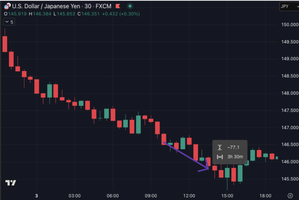 Trump shook the market, Aman caught the wave